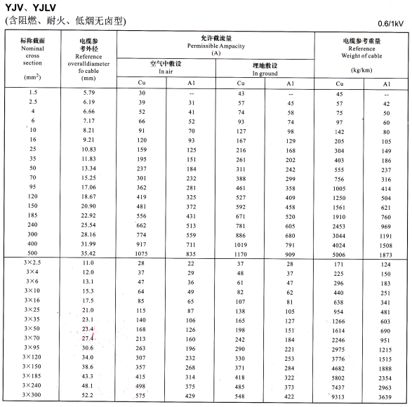 0.6/1KV YJV、YJLV單芯及3芯電纜載流量表