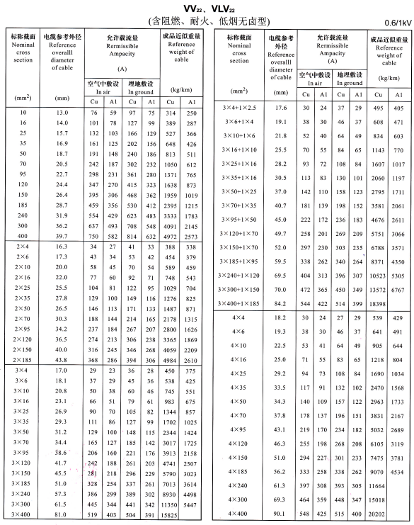 VV22、VLV22單芯、2芯、3芯、4芯、3+1芯電纜<a href='http://www.steppstone.com/dxdlzs/99.html' target='_blank'><u>載流量</u></a>表