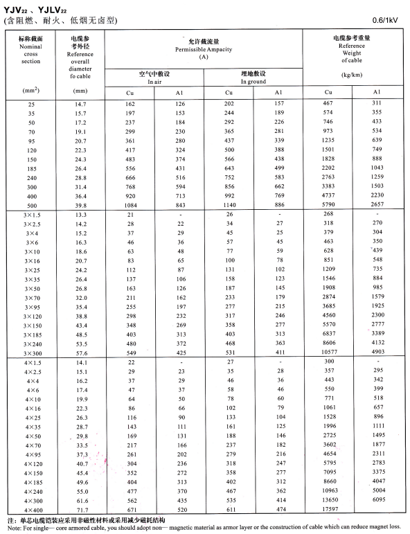 YJV22單芯、3芯4芯<a href='http://www.steppstone.com/zailiuliang/' target='_blank'><u>電纜載流量表</u></a>