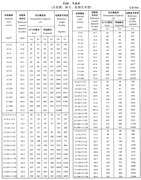 YJV、YJLV4芯、5芯、3+1芯、4+1芯、3+2芯電纜載流量表