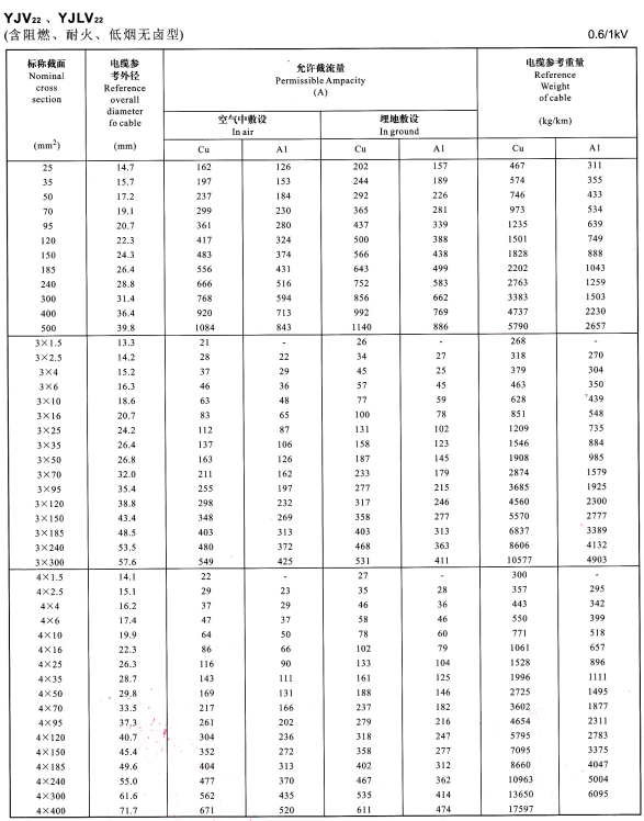 YJV22、YJVL22單芯、3芯、4芯電纜載流量表
