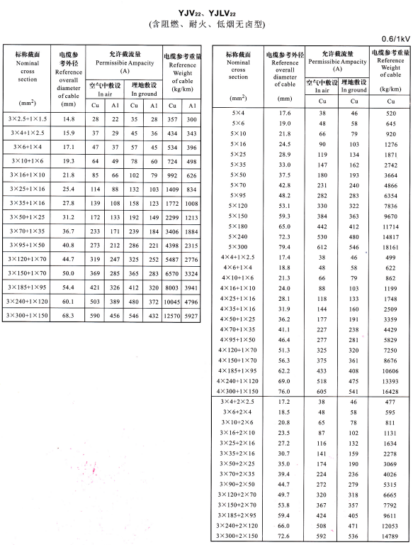 YJV22、YJVL22 3+1芯、5芯、4+1芯、3+2芯電纜載流量表