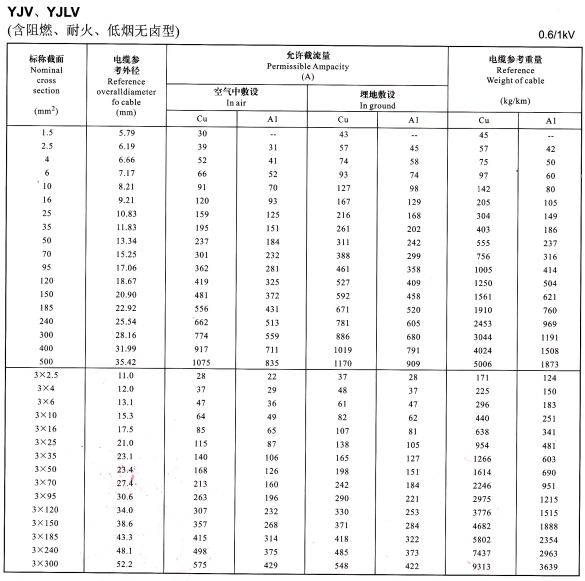 YJV、YJLV單芯、3芯<a href='http://www.steppstone.com/zailiuliang/' target='_blank'><u>電纜載流量表</u></a>