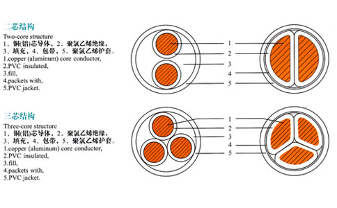 兩芯、三芯電纜結(jié)構(gòu)表示圖