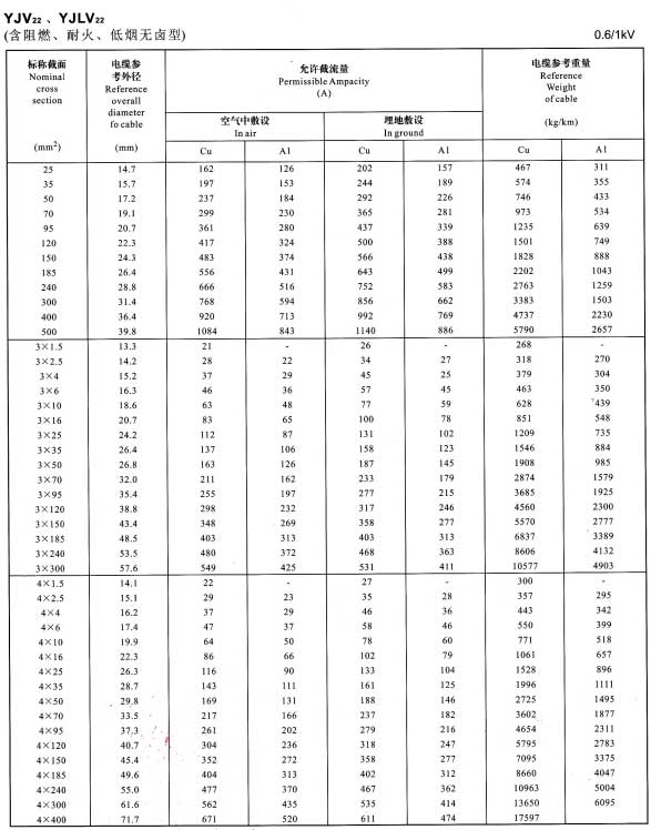 0.6/1KV單芯、3芯、4芯YJV22、YJLV22電纜<a href='http://www.steppstone.com/dxdlzs/99.html' target='_blank'><u>載流量</u></a>表
