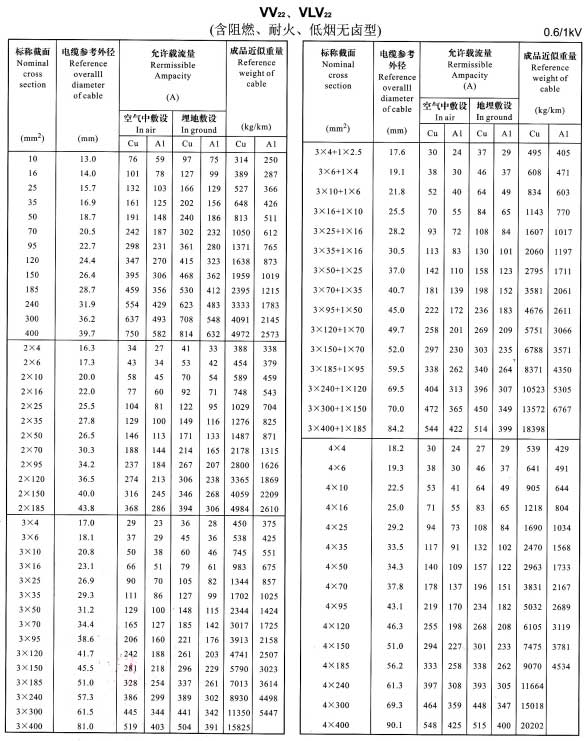 VV22、VLV22單芯、2芯、3芯、4芯、3+1芯電纜載流量表