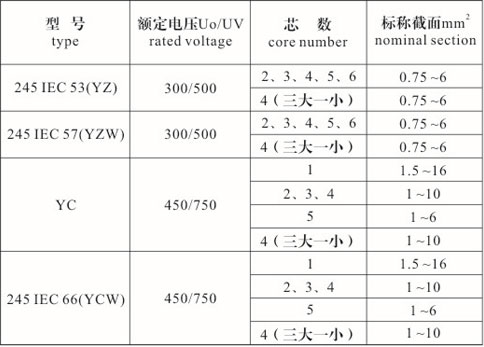 橡套電纜型號(hào)、規(guī)格