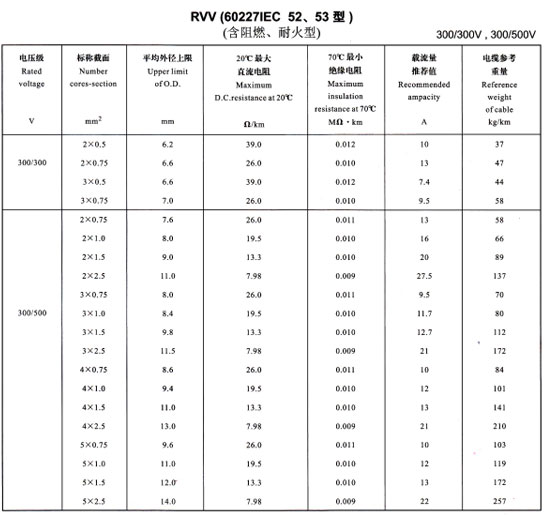 金環(huán)宇R<a href='http://www.steppstone.com/vvdianlan/' target='_blank'><u>VV電纜</u></a>載流量表