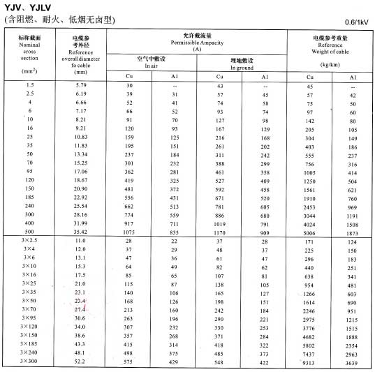 金環(huán)宇YJV、YJLV電纜單芯及3芯銅芯鋁芯電纜載流量表