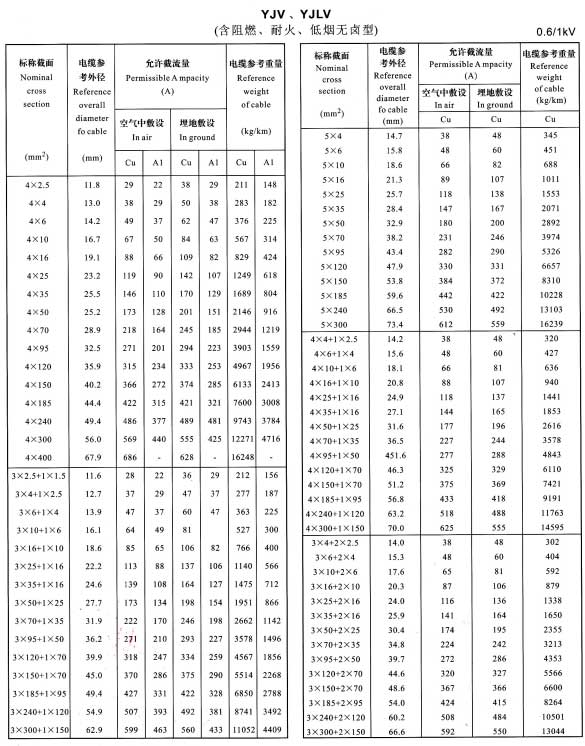 金環(huán)宇YJV、YJLV4芯、5芯、3+1芯、4+1芯、3+2芯銅芯鋁芯電纜載流量表