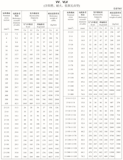 金環(huán)宇VV、VLV單芯、2芯、3芯、3+1芯銅芯鋁芯電纜載流量表