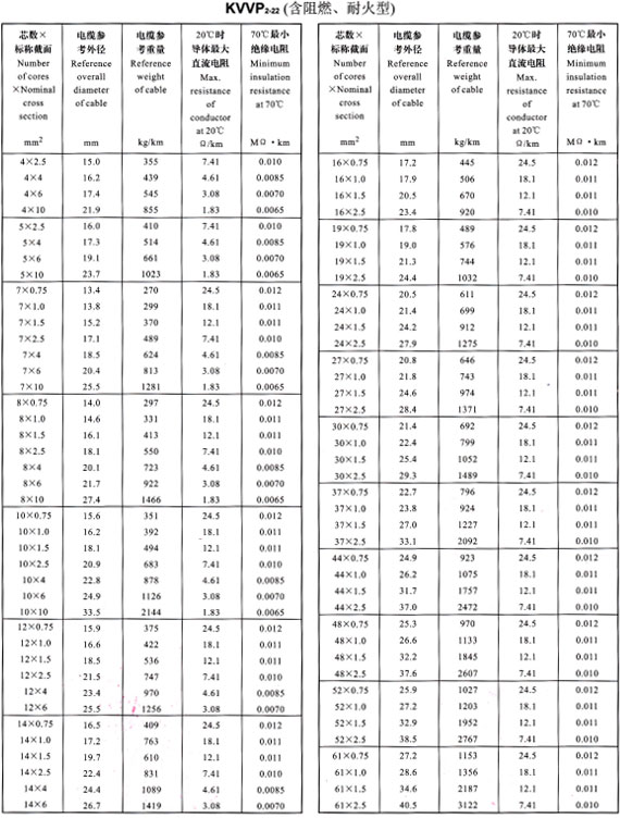 KVVP2-22外徑、重量表