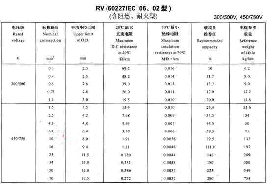 <a href='http://www.steppstone.com/rvdianxian/' target='_blank'><u>RV電線</u></a>載流量表
