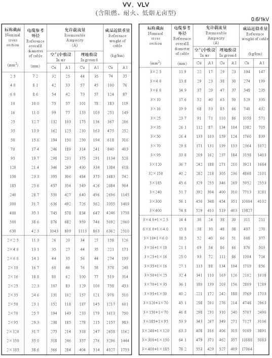 VV、VLV單芯、2芯、3芯、3+1芯銅芯鋁芯電纜載流量表