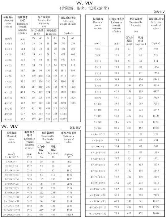 VV、VLV單芯、4芯、5芯、4+1芯電纜載流量表