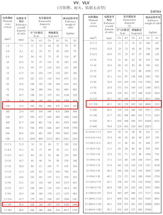 VV、VLV單芯、2芯、3芯、3+1芯150平方電纜載流量表