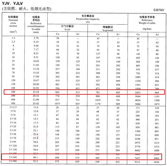 YJV、YJLV單芯及3芯240平方<a href='http://www.steppstone.com/zailiuliang/' target='_blank'><u>電纜載流量表</u></a>