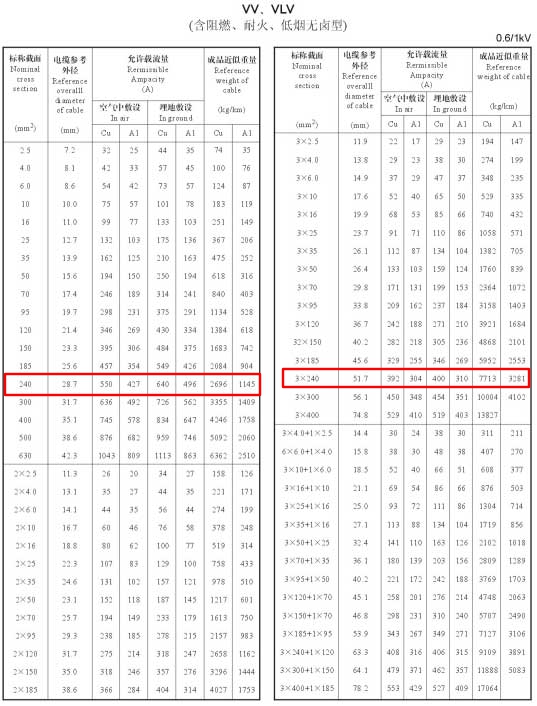 VV、VLV單芯、2芯、3芯、3+1芯240平方電纜載流量表