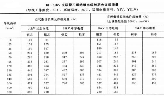 10-35KV YJV、YJLV電力<a href='http://www.steppstone.com/zailiuliang/' target='_blank'><u>電纜載流量表</u></a>