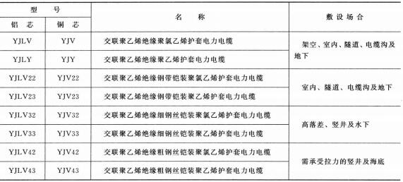 3.6-35KV<a href='http://www.steppstone.com/dianlidianlan/' target='_blank'><u>電力電纜</u></a>型號 名稱 及敷設(shè)場合