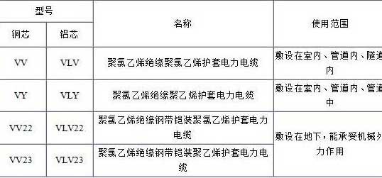 VV、VLV、VV22、VLV22電纜規(guī)格型號(hào)表
