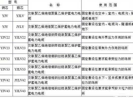 YJV、YJV22、YJV32、YJV42、YJV43、YJLV、YJLV22、YJLV32等電纜規(guī)格型號(hào)表