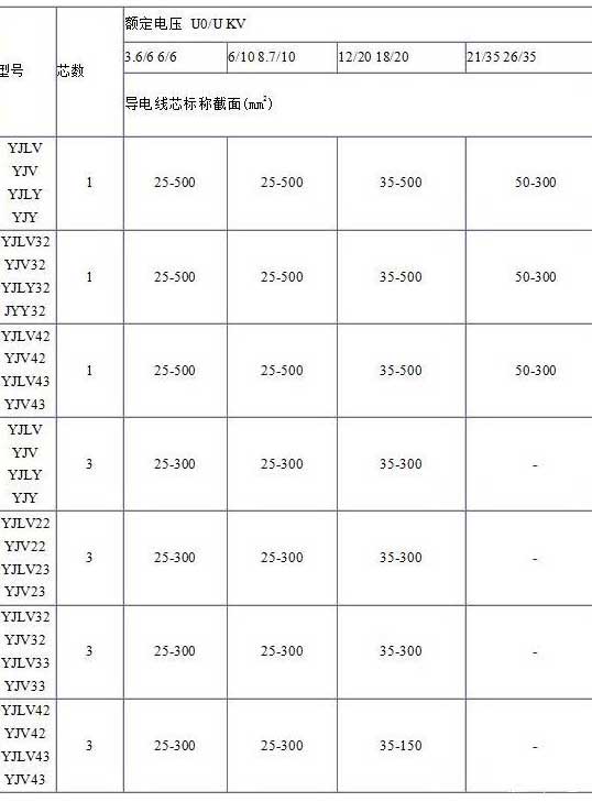 YJV、YJV22、YJV32、YJV42、YJV43、YJLV、YJLV22、YJLV32等電纜芯數(shù)截面積表