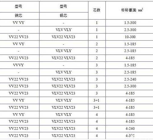 VV、VLV、VV22、VLV22電纜芯數(shù)截面積表