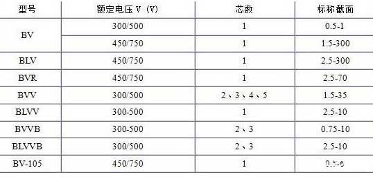 BV、BLV、BVR、BVVB、BVV電纜芯數(shù)截面積表