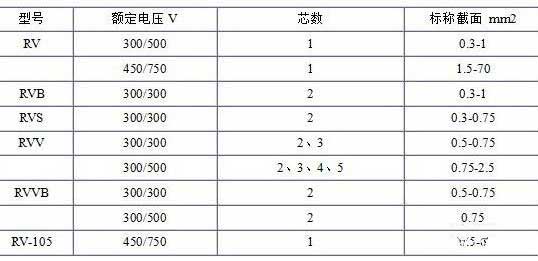 RV、RVB、RVS、RVV、RVVB電纜芯數(shù)截面積表