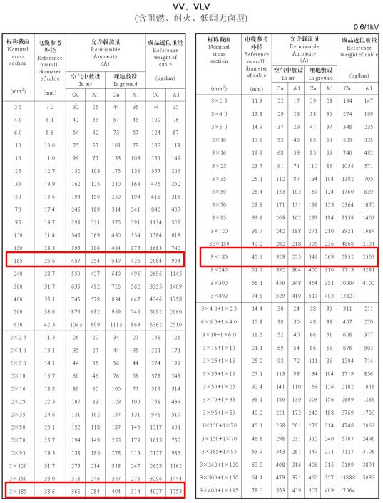 VV、VLV單芯、2芯、3芯、3+1芯185平方電纜載流量表