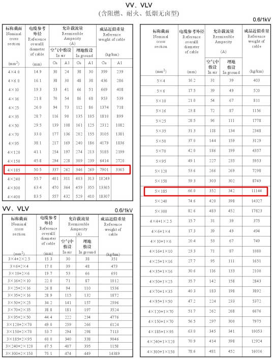 VV、VLV單芯、4芯、5芯、4+1芯185平方電纜載流量表