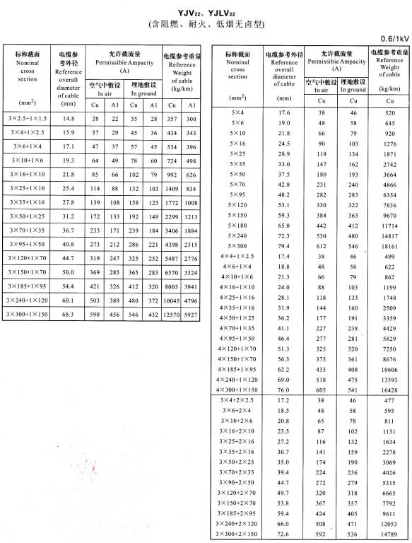 YJV22、YJVL22-3+1芯、5芯、4+1芯、3+2芯電纜載流量表