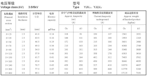 3.6/6KV3芯YJV22、YJLV22電纜載流量表