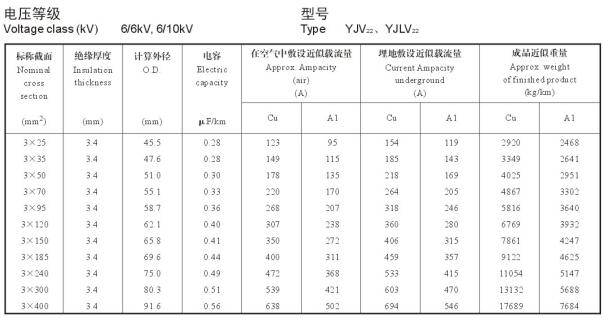 6/10KV3芯YJV22、YJLV22電纜載流量表