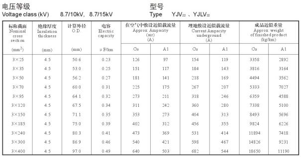 8.7/15KV3芯YJV22、YJLV22電纜載流量表