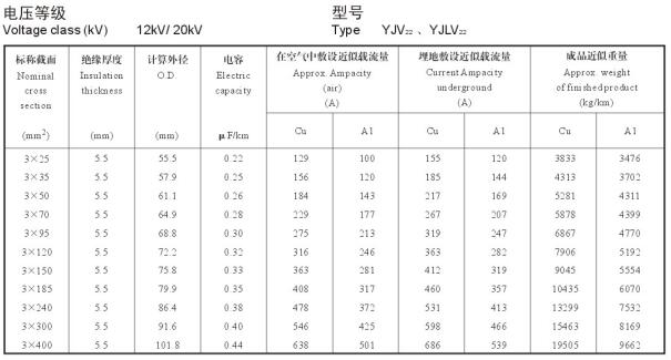 12/20KV3芯YJV22、YJLV22電纜載流量表