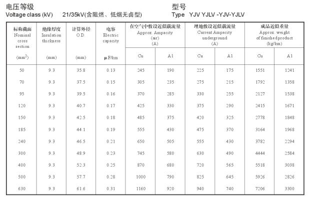 21/35KV YJV、YJLV高壓電纜<a href='http://www.steppstone.com/dxdlzs/99.html' target='_blank'><u>載流量</u></a>表及直徑對照表