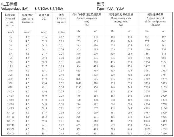 YJV、YJLV 8.7-10KV載流量